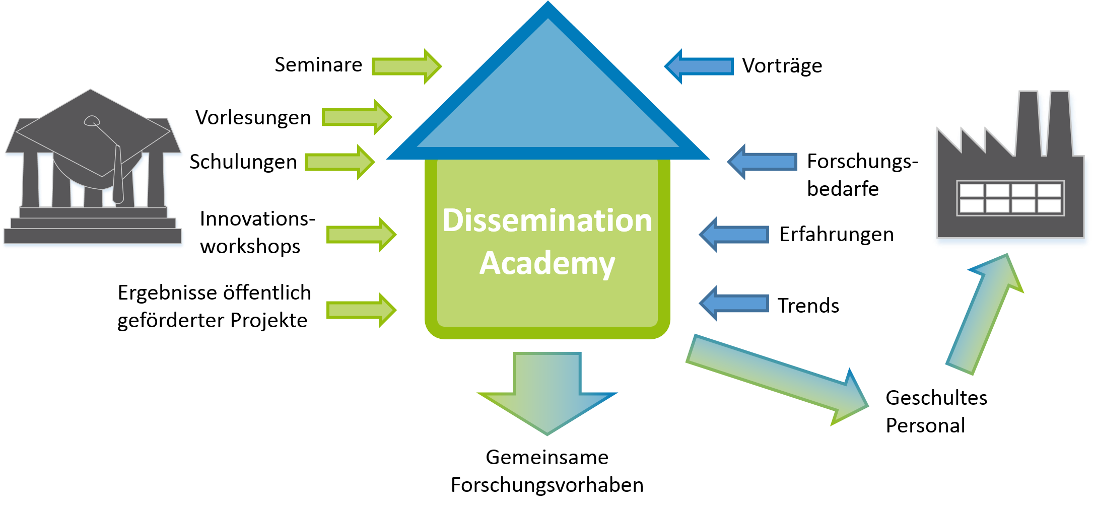 Schema_Dissemination Academy