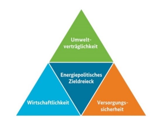 Energiepolitisches Dreieck